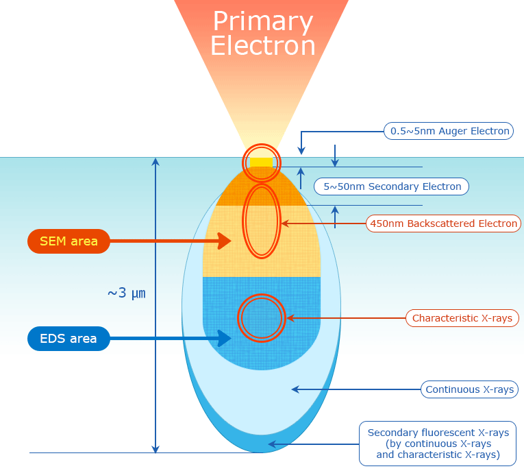 SEM electron emission depth profile